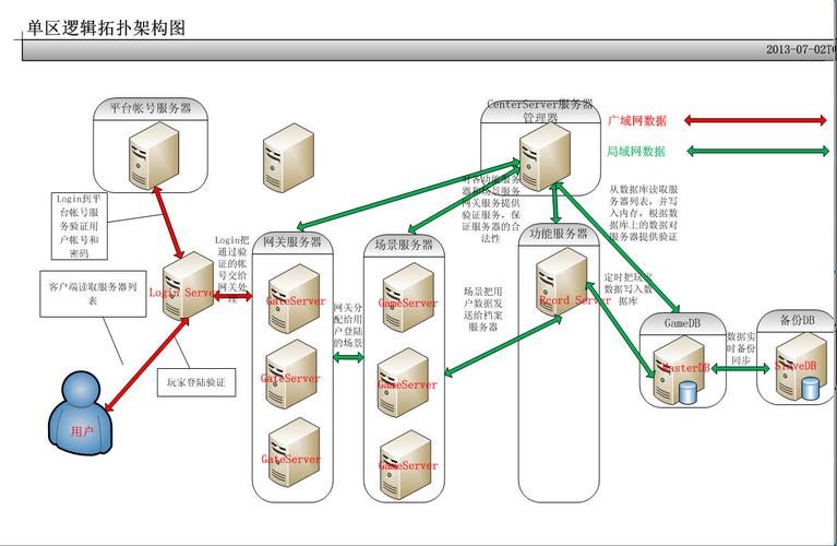 移动端网络游戏服务器架构与网络技术服务