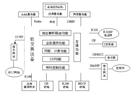 下一代网络中的核心软交换技术综述——石友康观点